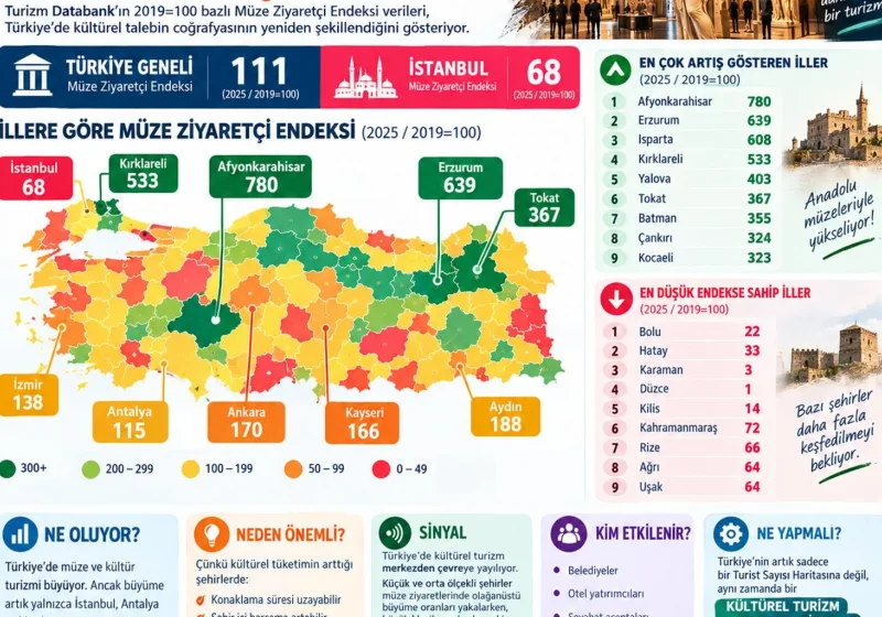 MÜZE HARİTASI DEĞİŞİYOR: İSTANBUL 2019’U YAKALAYAMADI, ANADOLU SIÇRADI haber görseli