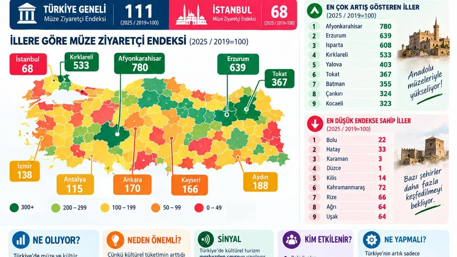 MÜZE HARİTASI DEĞİŞİYOR: İSTANBUL 2019’U YAKALAYAMADI, ANADOLU SIÇRADI haber görseli