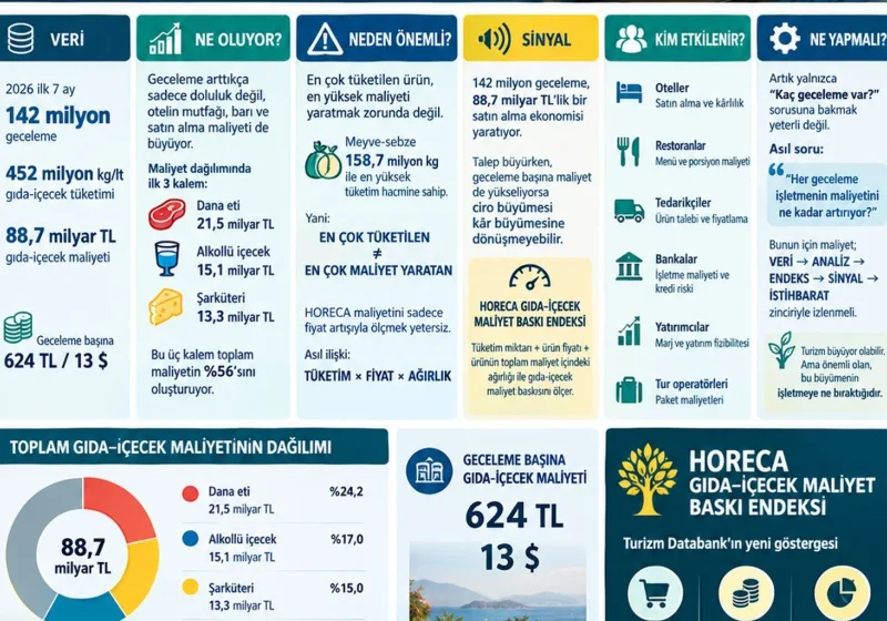 Turizm Databank: Otellerde geceleme başına 624 TL gıda–içecek maliyeti ortaya çıktı haber görseli