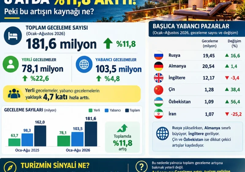 Türkiye’de gecelemeler Ocak–Ağustos 2026 döneminde %11,8 arttı: artışta yerli turist öne çıktı haber görseli