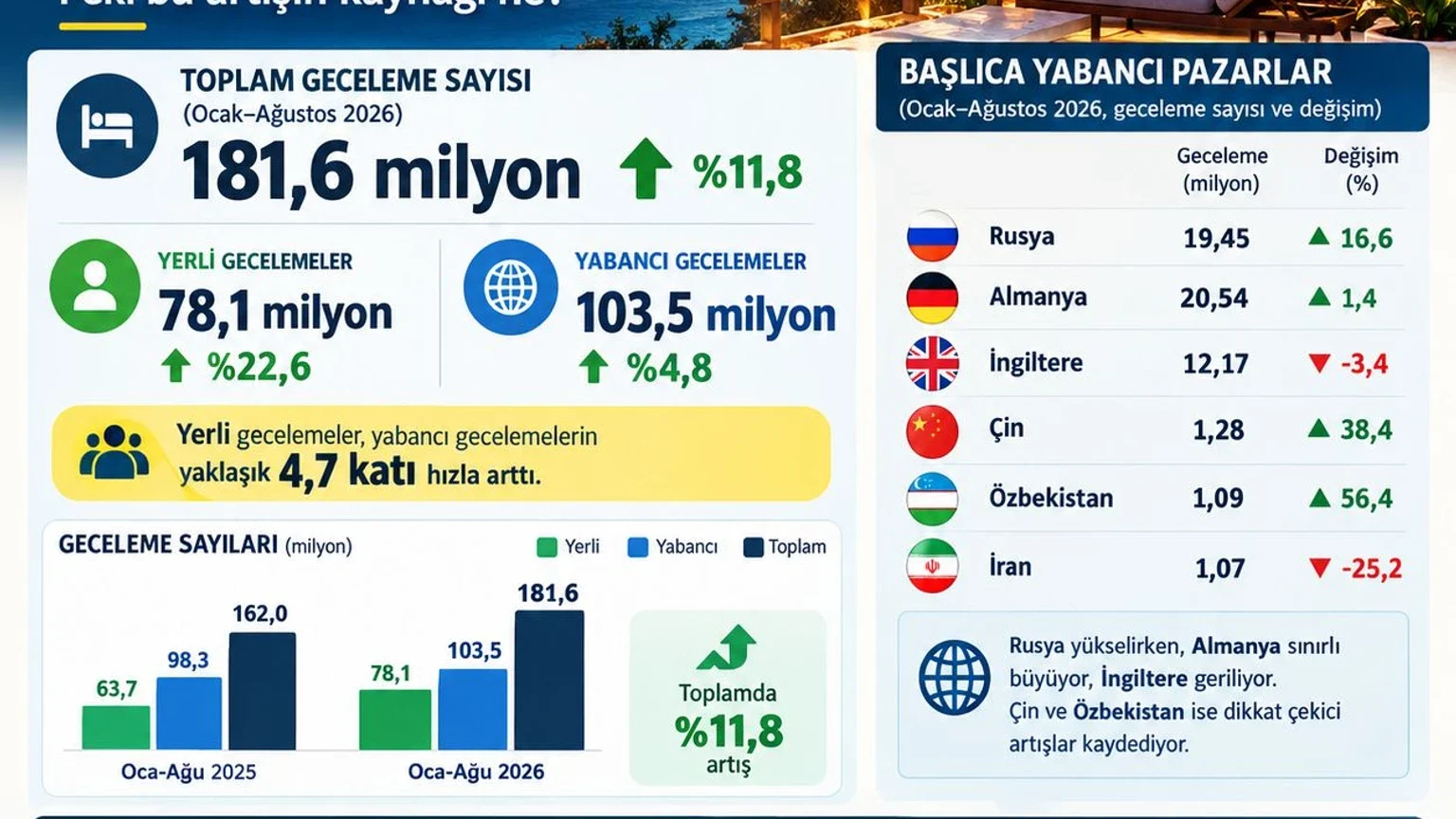 Türkiye’de gecelemeler Ocak–Ağustos 2026 döneminde %11,8 arttı: artışta yerli turist öne çıktı haber görseli