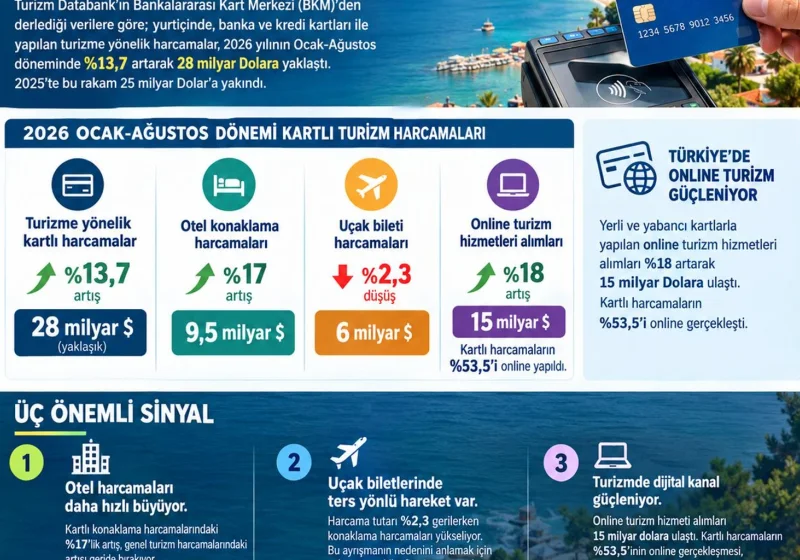 Kartlı Turizm 2026 Ocak–Ağustos: Harcamalar 28 milyar dolara yaklaştı haber görseli