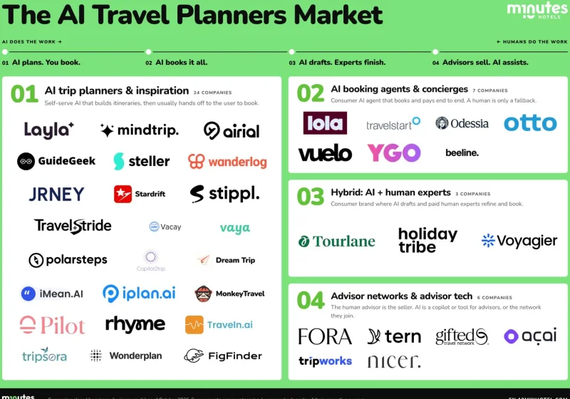 The AI Travel Planner Market haritalandı haber görseli